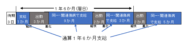 図：傷病手当金の支給期間